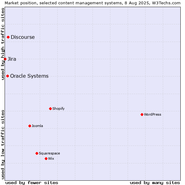 Market position of Discourse vs. Oracle Systems vs. Jira