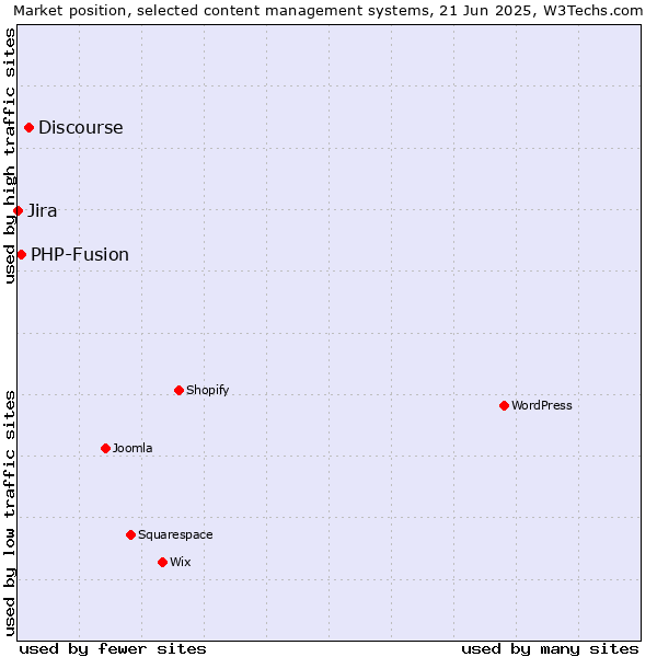 Market position of Discourse vs. PHP-Fusion vs. Jira