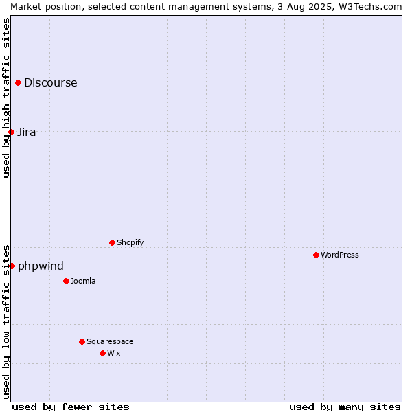 Market position of Discourse vs. phpwind vs. Jira