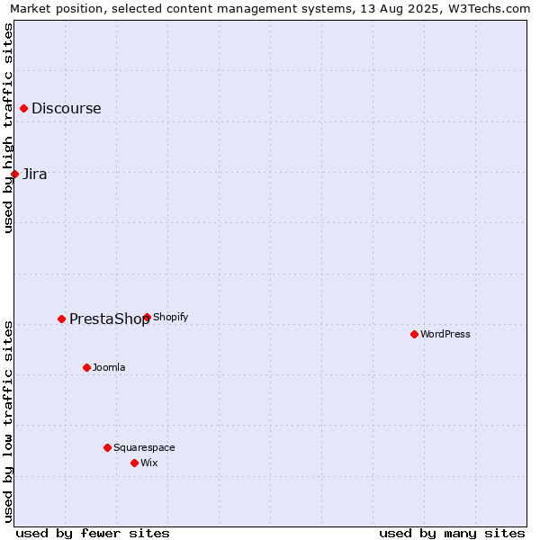 Market position of PrestaShop vs. Discourse vs. Jira