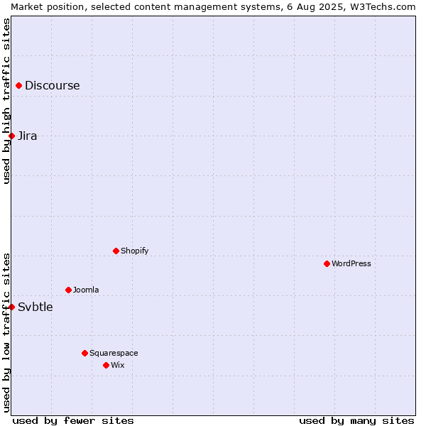 Market position of Discourse vs. Jira vs. Svbtle