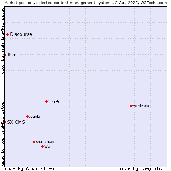 Market position of Discourse vs. Jira vs. SX CMS