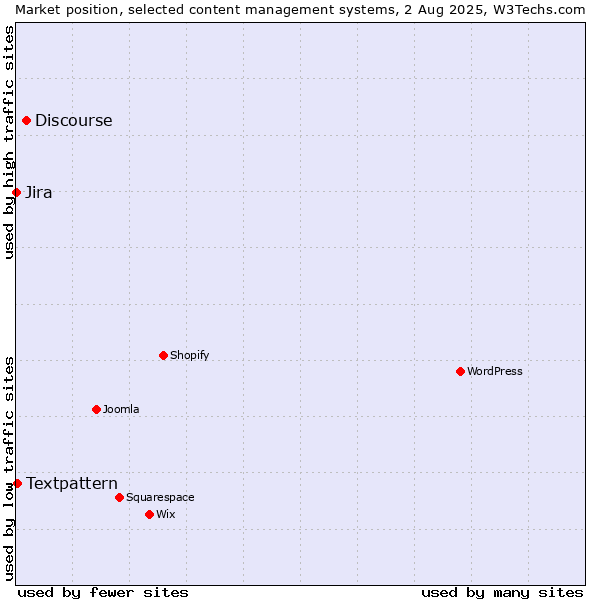 Market position of Discourse vs. Textpattern vs. Jira