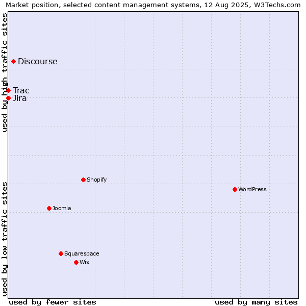 Market position of Discourse vs. Jira vs. Trac