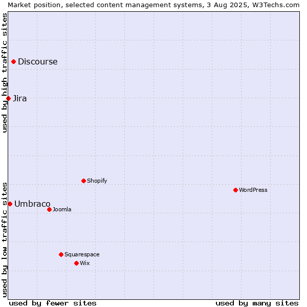 Market position of Discourse vs. Umbraco vs. Jira