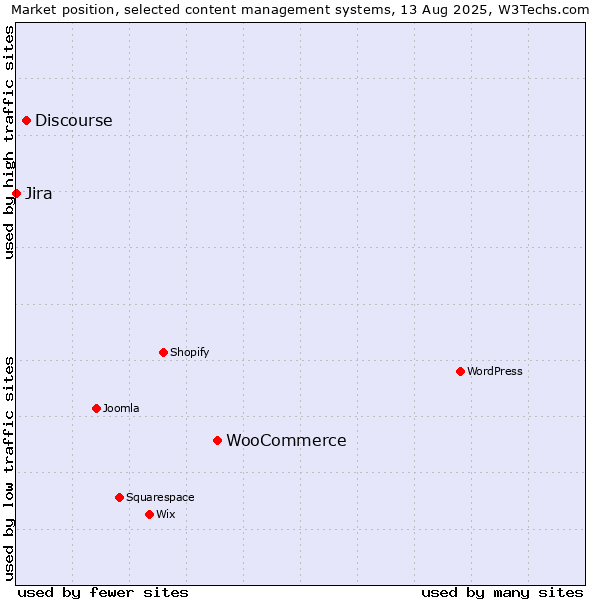 Market position of WooCommerce vs. Discourse vs. Jira