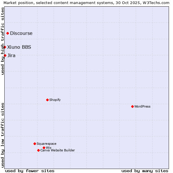 Market position of Discourse vs. Jira vs. Xiuno BBS