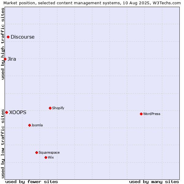 Market position of Discourse vs. XOOPS vs. Jira