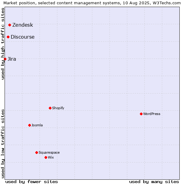 Market position of Zendesk vs. Discourse vs. Jira