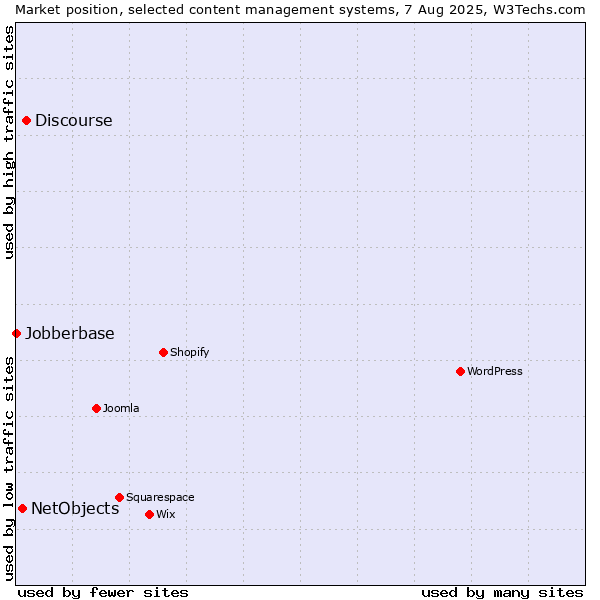 Market position of Discourse vs. NetObjects vs. Jobberbase