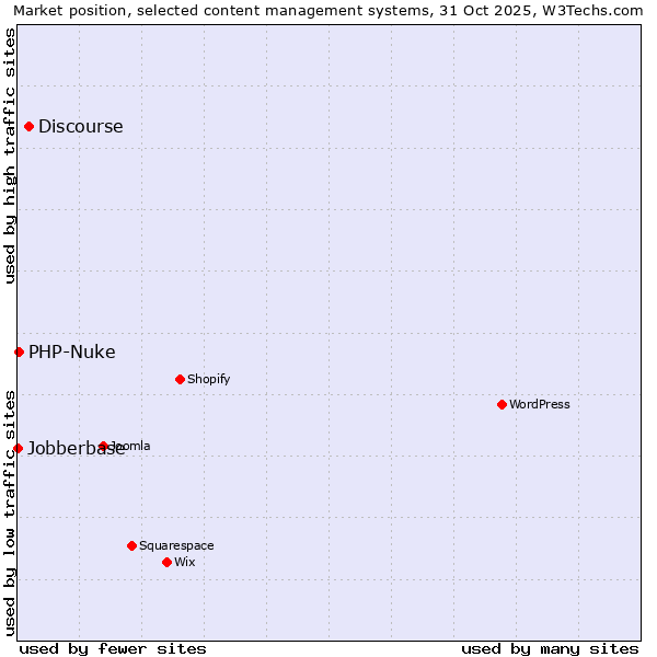 Market position of Discourse vs. PHP-Nuke vs. Jobberbase