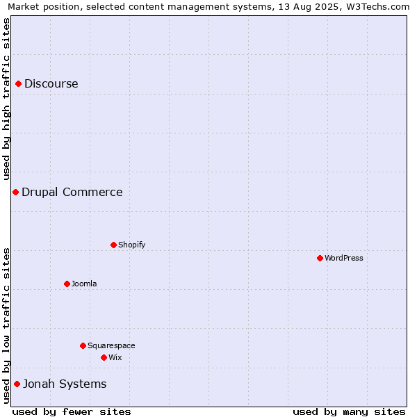 Market position of Discourse vs. Jonah Systems vs. Drupal Commerce