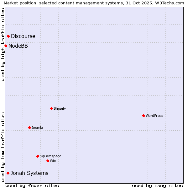 Market position of Discourse vs. Jonah Systems vs. NodeBB