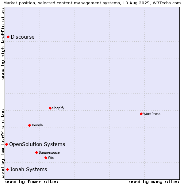 Market position of Discourse vs. Jonah Systems vs. OpenSolution Systems