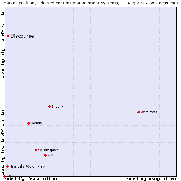 Market position of Discourse vs. Jonah Systems vs. PHPFox