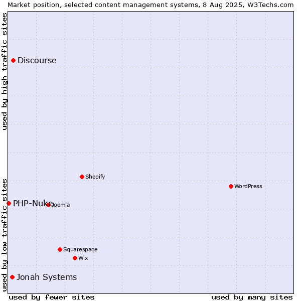 Market position of Discourse vs. Jonah Systems vs. PHP-Nuke