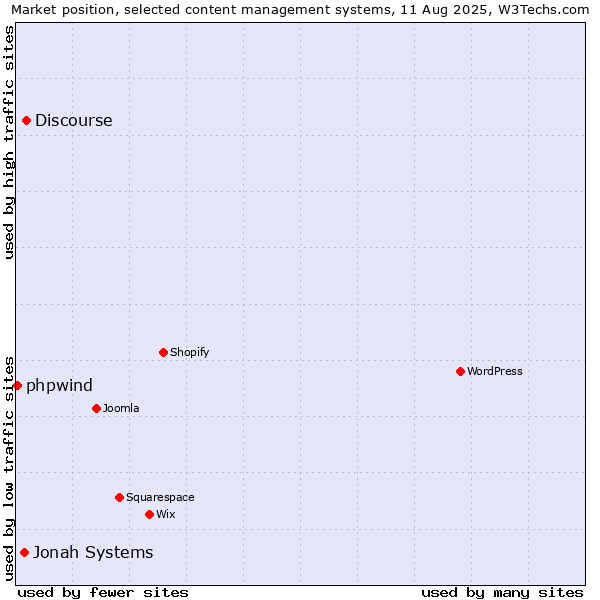 Market position of Discourse vs. Jonah Systems vs. phpwind