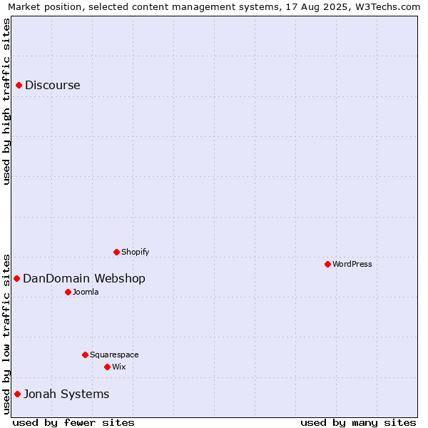 Market position of Discourse vs. Jonah Systems vs. DanDomain Webshop