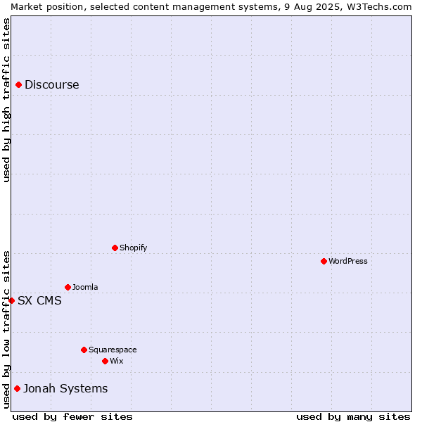 Market position of Discourse vs. Jonah Systems vs. SX CMS