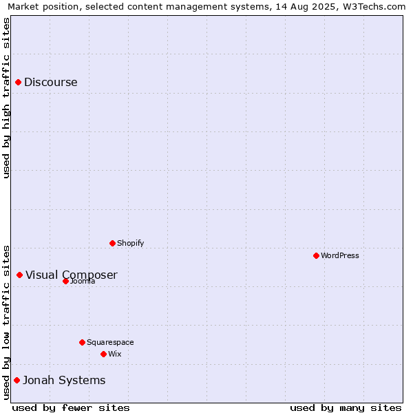 Market position of Visual Composer vs. Discourse vs. Jonah Systems