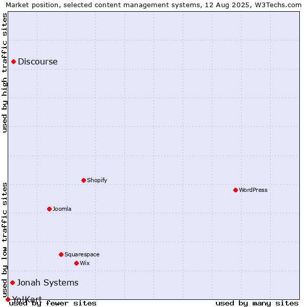 Market position of Discourse vs. Jonah Systems vs. Yo!Kart