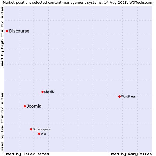 Market position of Joomla vs. Discourse