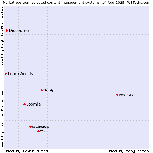 Market position of Joomla vs. Discourse vs. LearnWorlds