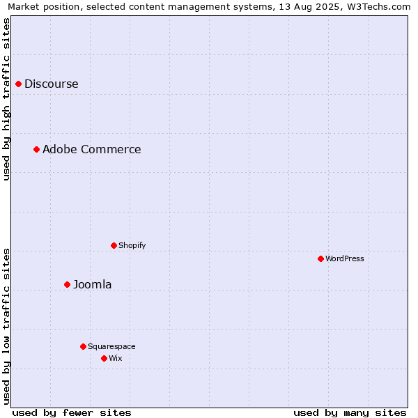 Market position of Joomla vs. Adobe Commerce vs. Discourse