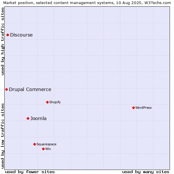Market position of Joomla vs. Discourse vs. Drupal Commerce