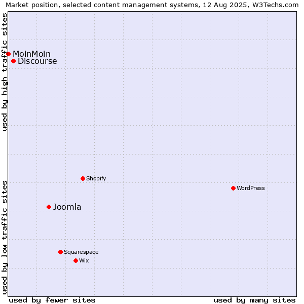 Market position of Joomla vs. Discourse vs. MoinMoin