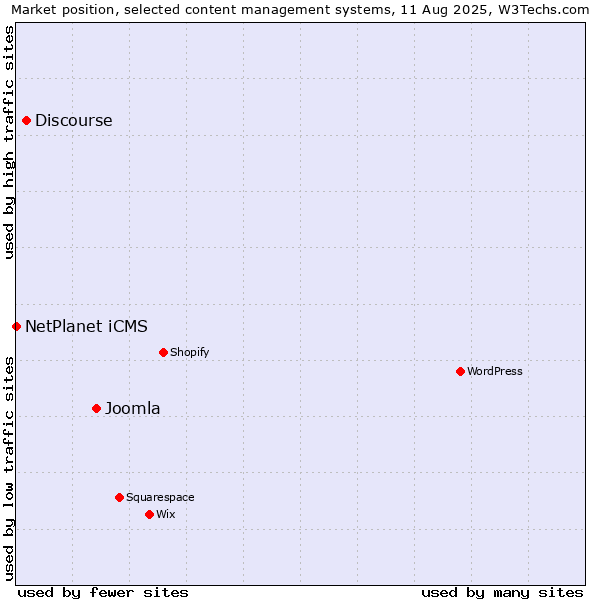 Market position of Joomla vs. Discourse vs. NetPlanet iCMS