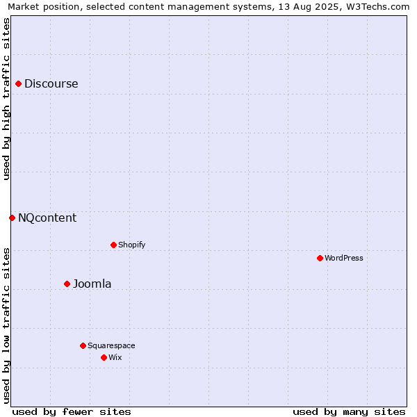 Market position of Joomla vs. Discourse vs. NQcontent