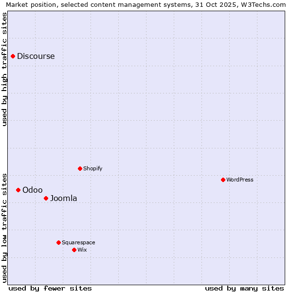 Market position of Joomla vs. Odoo vs. Discourse