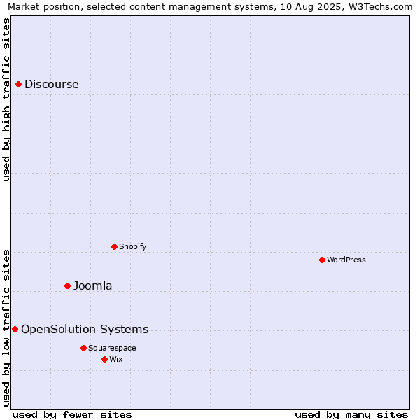 Market position of Joomla vs. Discourse vs. OpenSolution Systems