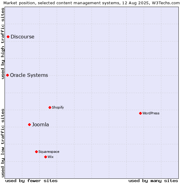 Market position of Joomla vs. Discourse vs. Oracle Systems