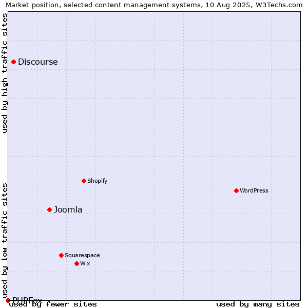 Market position of Joomla vs. Discourse vs. PHPFox