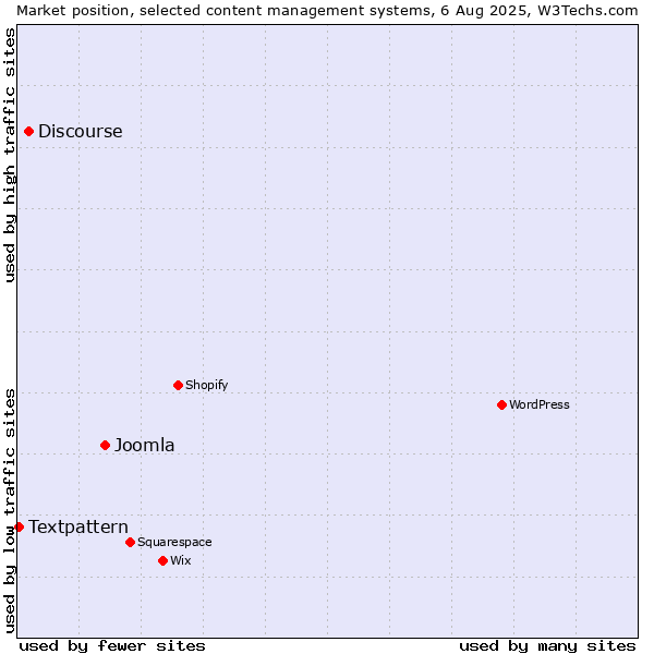 Market position of Joomla vs. Discourse vs. Textpattern