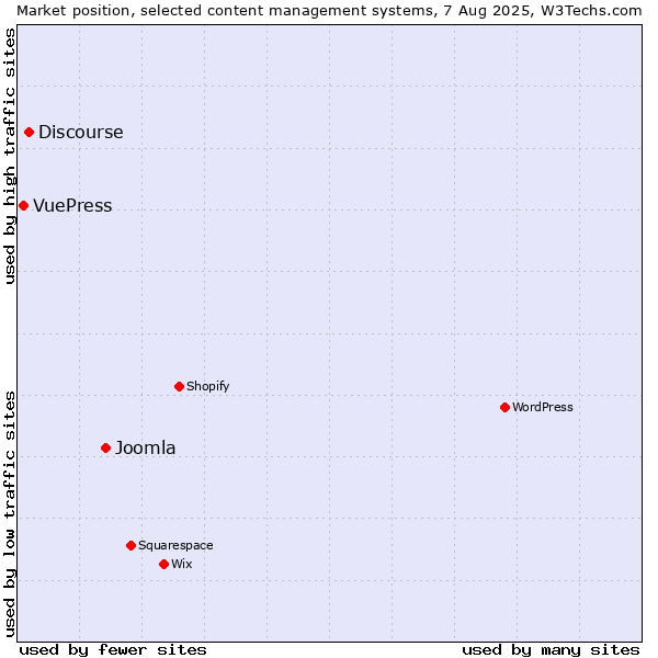 Market position of Joomla vs. Discourse vs. VuePress