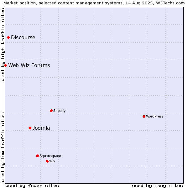 Market position of Joomla vs. Discourse vs. Web Wiz Forums