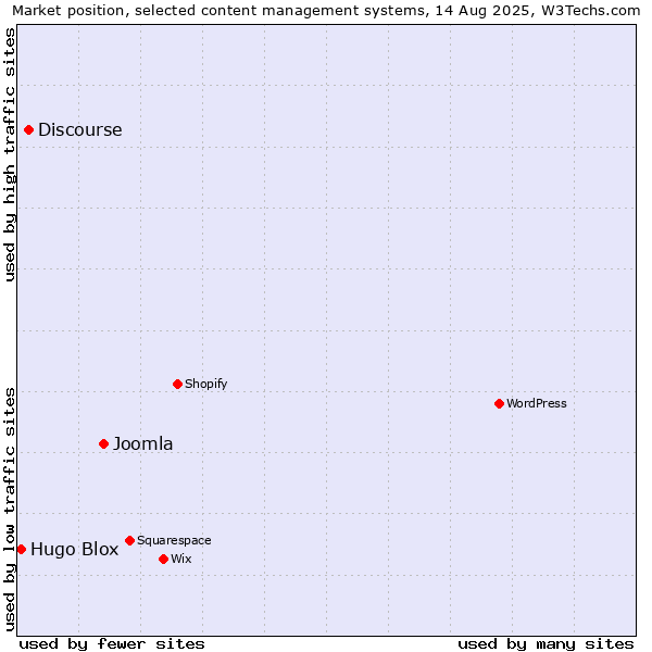 Market position of Joomla vs. Discourse vs. Hugo Blox