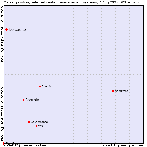 Market position of Joomla vs. Discourse vs. Yo!Kart