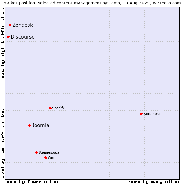 Market position of Joomla vs. Zendesk vs. Discourse