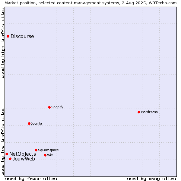 Market position of JouwWeb vs. Discourse vs. NetObjects
