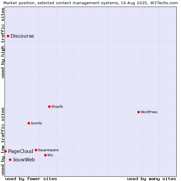 Market position of JouwWeb vs. Discourse vs. PageCloud