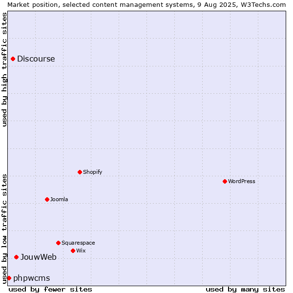 Market position of JouwWeb vs. Discourse vs. phpwcms