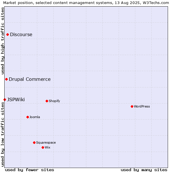Market position of Discourse vs. Drupal Commerce vs. JSPWiki