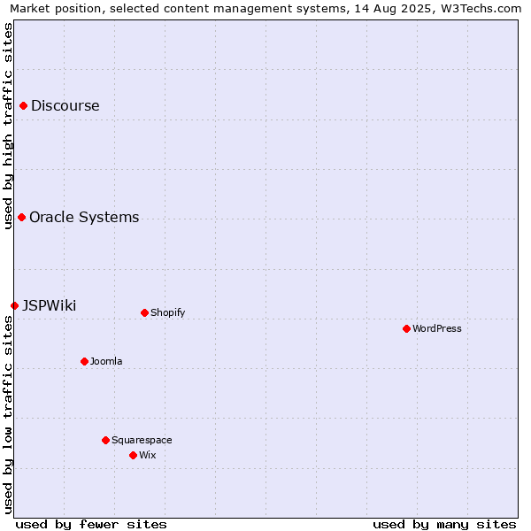 Market position of Discourse vs. Oracle Systems vs. JSPWiki