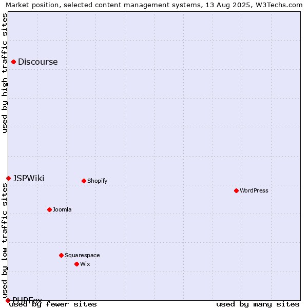 Market position of Discourse vs. JSPWiki vs. PHPFox