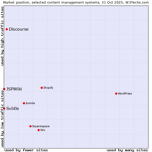 Market position of Discourse vs. Svbtle vs. JSPWiki