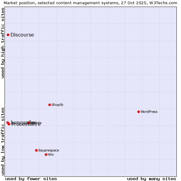 Market position of ProcessWire vs. Discourse vs. Jumpseller